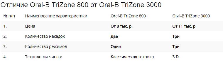 Oral-B TriZone отличие двух моделей