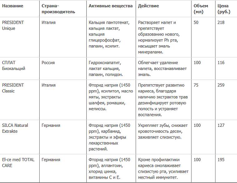 противокариозные пасты