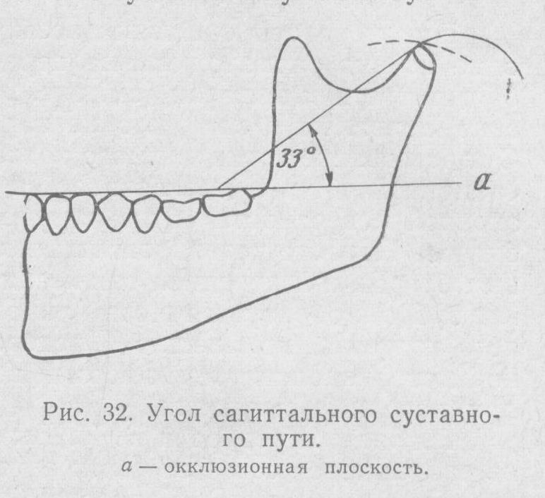 Угол саггитального пути