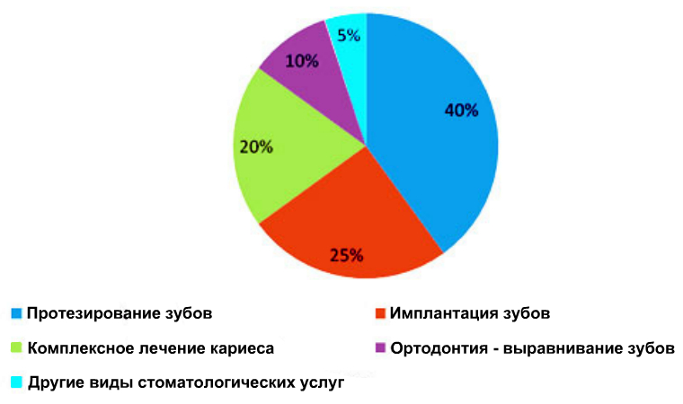 Соотношение услуг