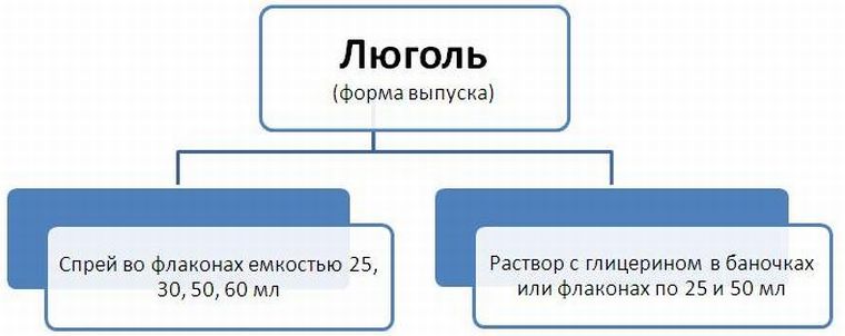Формы выпуска Люголя