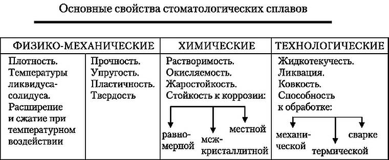свойства сплавов в стоматологии