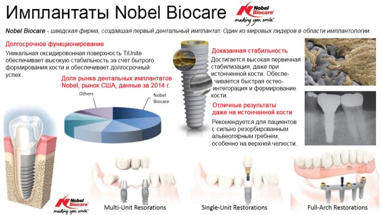 Нобель Биокаре