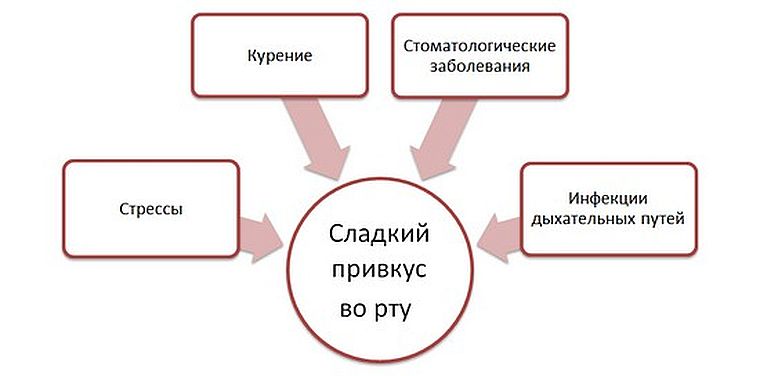 сладкий привкус