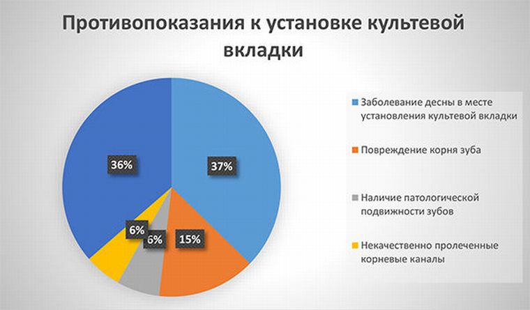 Противопоказания к установке зубной вкладки