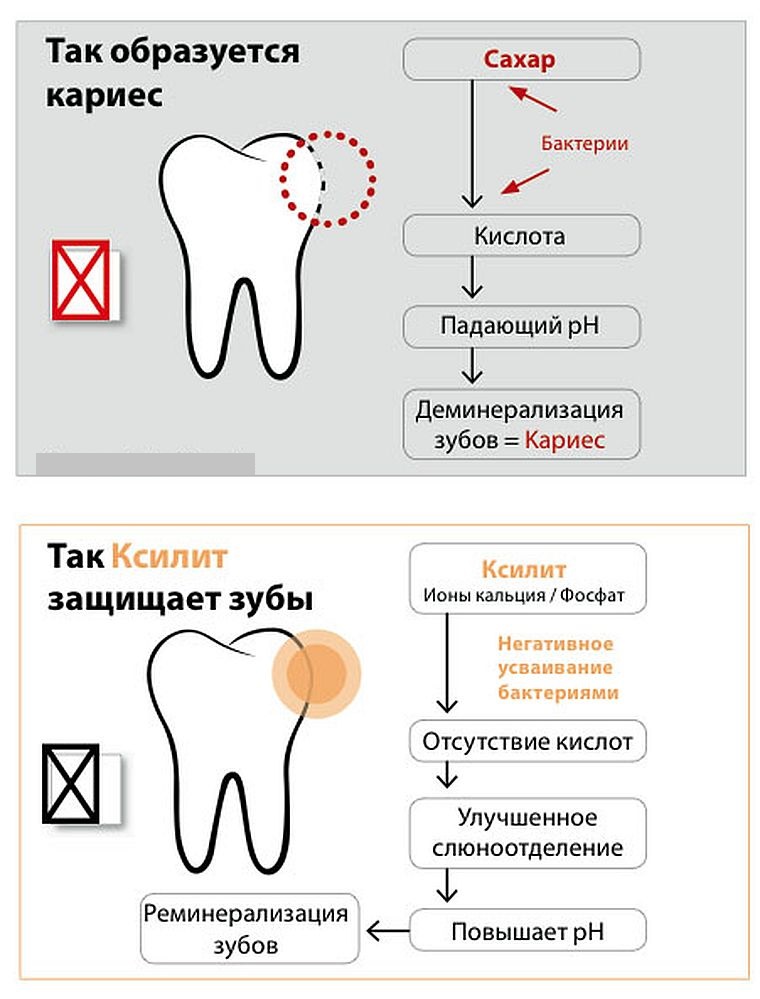 польза ксилита для зубов